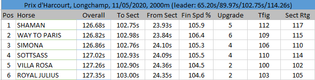 Prix d’Harcourt sectional times Prix d’Harcourt sectional times